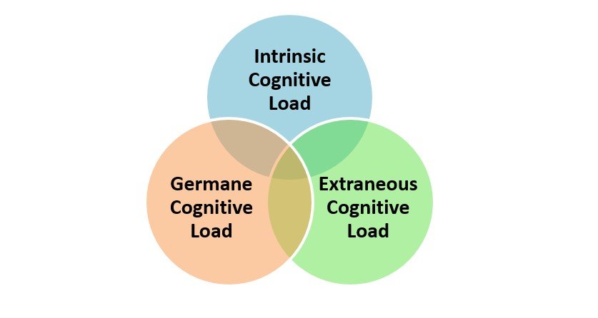 Cognitive Load